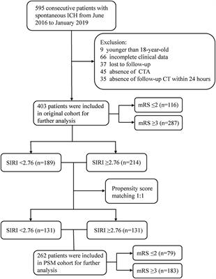 Prognostic Significance of Admission Systemic Inflammation Response Index in Patients With Spontaneous Intracerebral Hemorrhage: A Propensity Score Matching Analysis